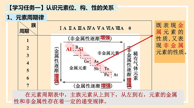 人教版高中化学必修一课件 4.2.2 元素周期表和周期律的应用03