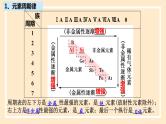 人教版高中化学必修一课件 4.2.2 元素周期表和周期律的应用