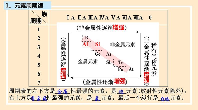 人教版高中化学必修一课件 4.2.2 元素周期表和周期律的应用04