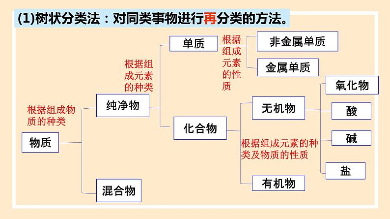 人教版高中化学必修一课件 1.1.1 物质的分类第4页