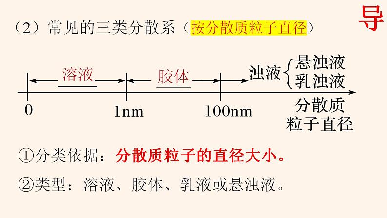 1.1.2分散系 第一课时  课件   2023-2024学年高一上学期化学人教版（2019）必修第一册第7页