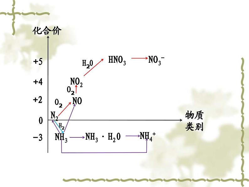 5.2.3氨气的性质课件 2022-2023学年下学期高一化学人教版（2019）必修第二册第2页