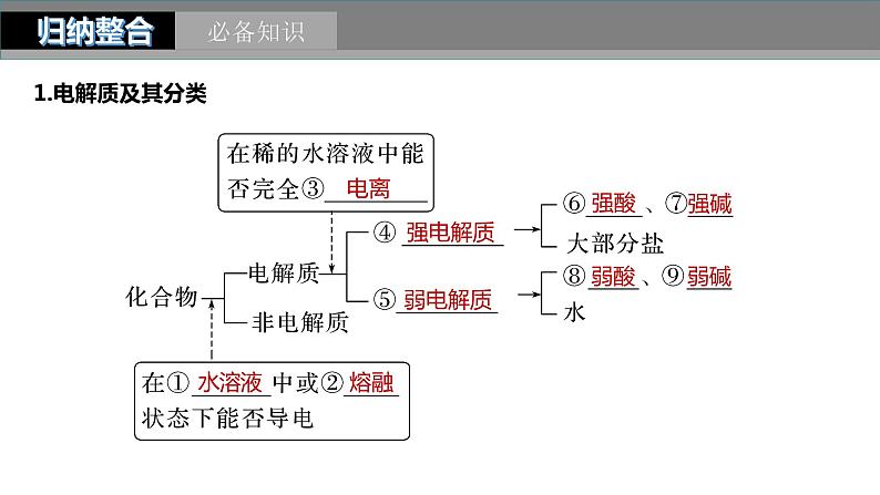 2024年高考化学一轮复习课件（鲁科版）第2章 第5讲　离子反应　离子方程式05