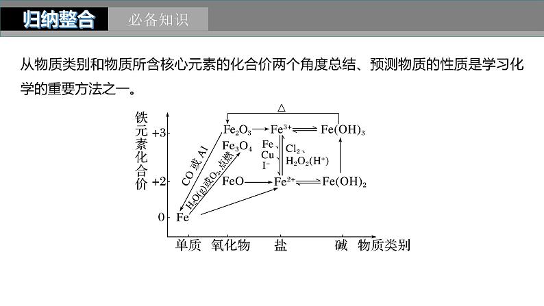 2024年高考化学一轮复习课件（鲁科版）第3章 第13讲　铁及其化合物的转化关系05