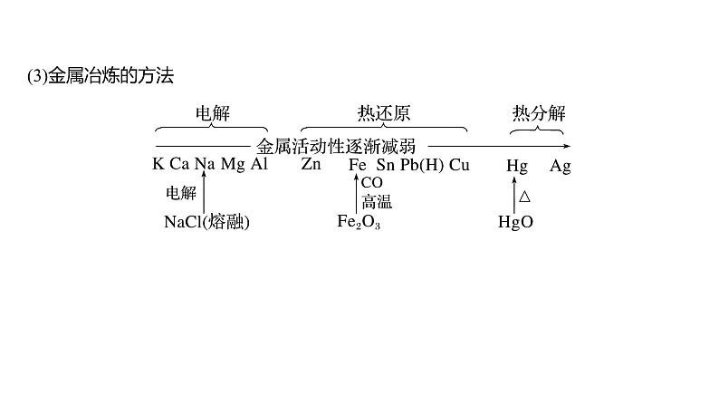 2024年高考化学一轮复习课件（鲁科版）第3章 第14讲　金属材料和金属的冶炼06