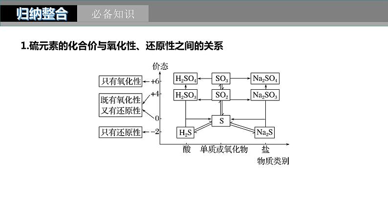 第4章 第21讲　硫及其化合物的相互转化第3页