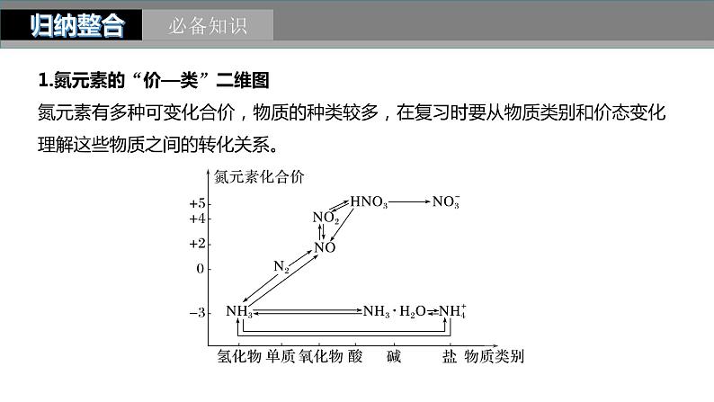 第4章 第24讲　氮及其化合物的转化关系第3页