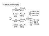 2024年高考化学一轮复习课件（鲁科版）第5章 第33讲　物质结构与性质综合题突破