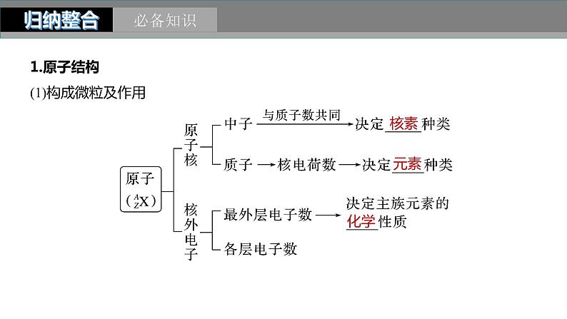 2024年高考化学一轮复习课件（鲁科版）第5章 第26讲　原子结构　核外电子排布规律05