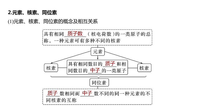 2024年高考化学一轮复习课件（鲁科版）第5章 第26讲　原子结构　核外电子排布规律08