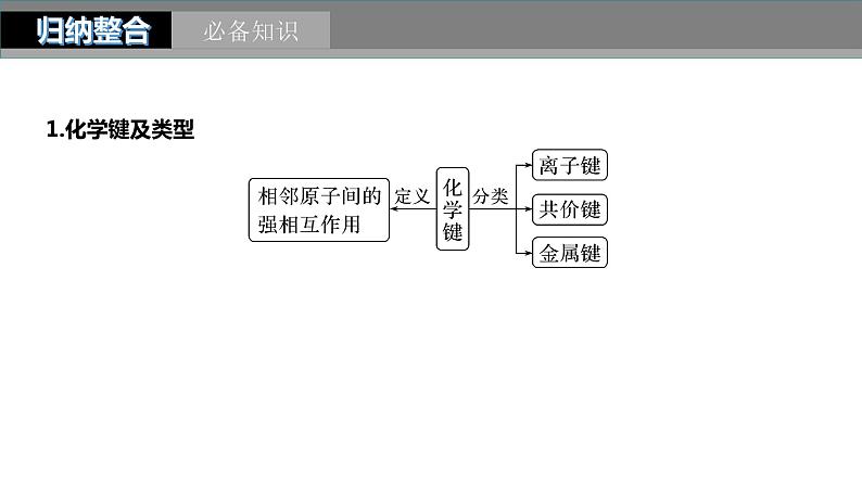 2024年高考化学一轮复习课件（鲁科版）第5章 第28讲　化学键05