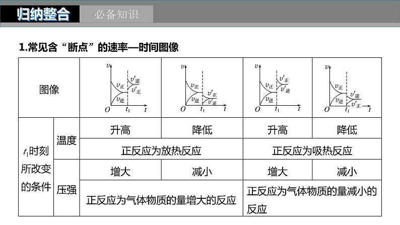 第7章 第44讲　常考化学反应速率和化学平衡图像的分析第5页