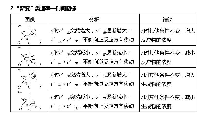 第7章 第44讲　常考化学反应速率和化学平衡图像的分析第6页