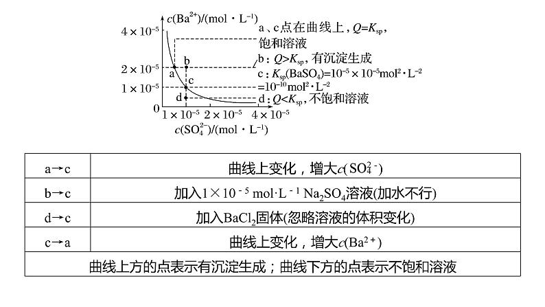 2024年高考化学一轮复习课件（鲁科版）第8章 第52讲　沉淀溶解平衡图像的分析04