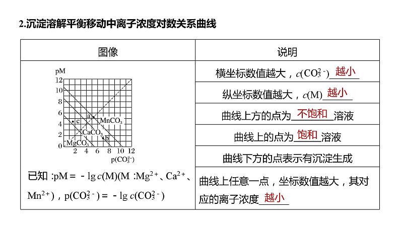 2024年高考化学一轮复习课件（鲁科版）第8章 第52讲　沉淀溶解平衡图像的分析05