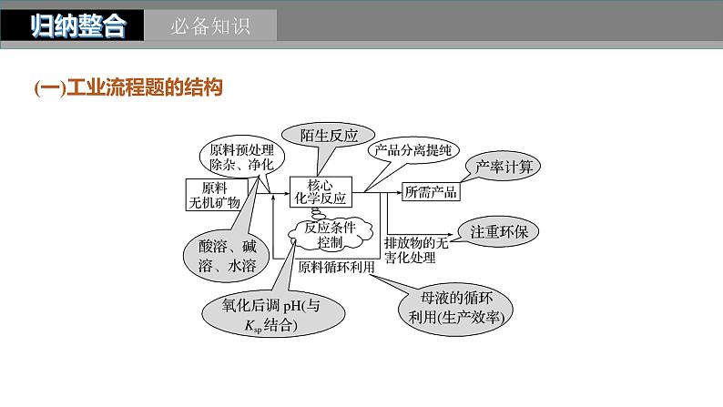 2024年高考化学一轮复习课件（鲁科版）第8章 第53讲　无机化工流程题的解题策略03