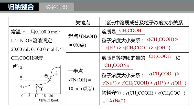 2024年高考化学一轮复习课件（鲁科版）第8章 第50讲　反应过程中溶液粒子浓度变化的图像分析05