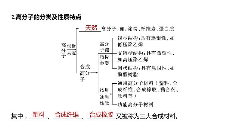 2024年高考化学一轮复习课件（鲁科版）第9章 第60讲　合成高分子　有机合成路线设计06