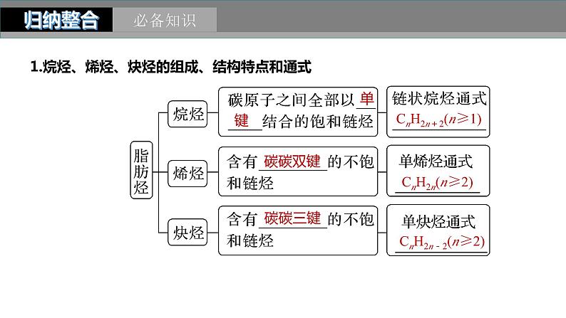 2024年高考化学一轮复习课件（鲁科版）第9章 第56讲　烃　化石燃料05