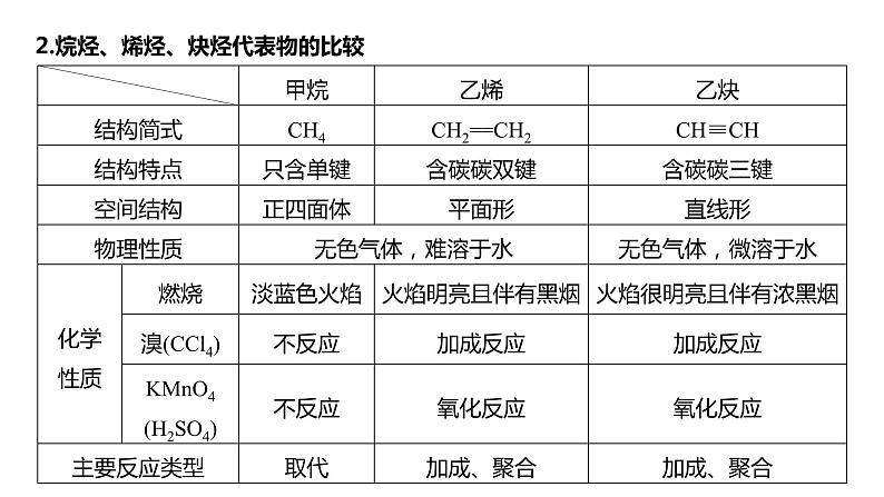 2024年高考化学一轮复习课件（鲁科版）第9章 第56讲　烃　化石燃料06