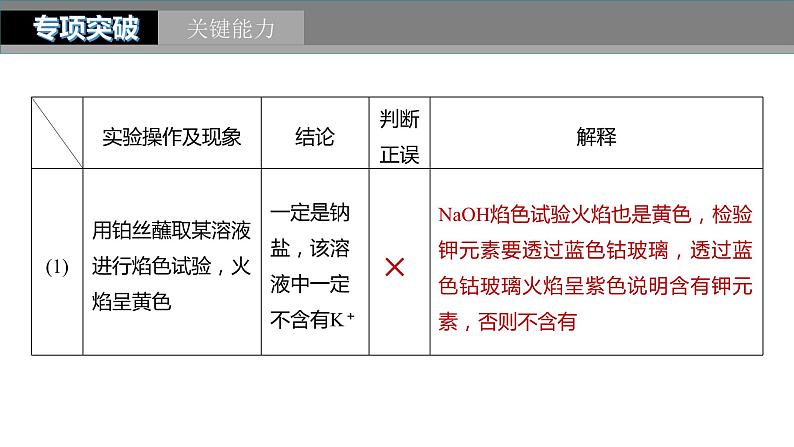 2024年高考化学一轮复习课件（鲁科版）第10章 第65讲　简单实验方案的设计与评价06