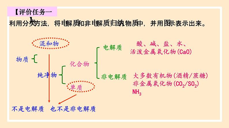 1.2.1 电解质的电离  课件 人教版高中物理必修一07