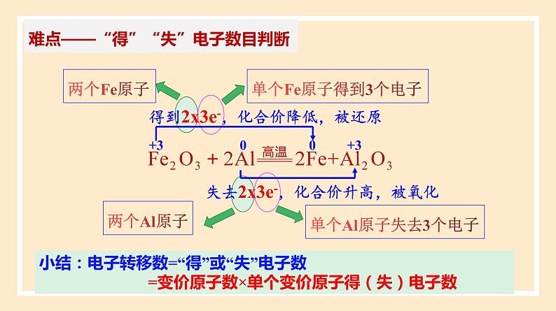 1.3.2 氧化剂、还原剂 2023-2024学年高一化学同步精品课件（人教版2019）第6页