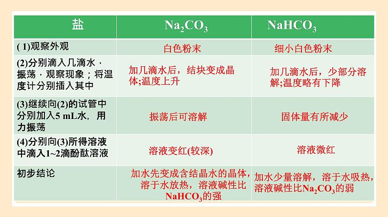 2.1.2 碳酸钠和碳酸氢钠  课件 人教版高中物理必修一05