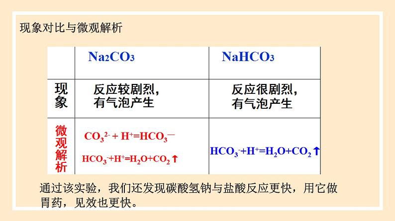 2.1.2 碳酸钠和碳酸氢钠  课件 人教版高中物理必修一08