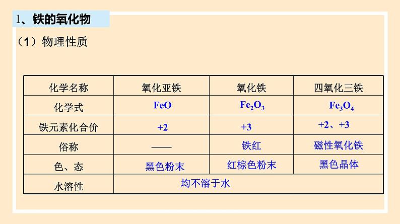 3.1.2 铁的氧化物和氢氧化物  课件 人教版高中物理必修一03