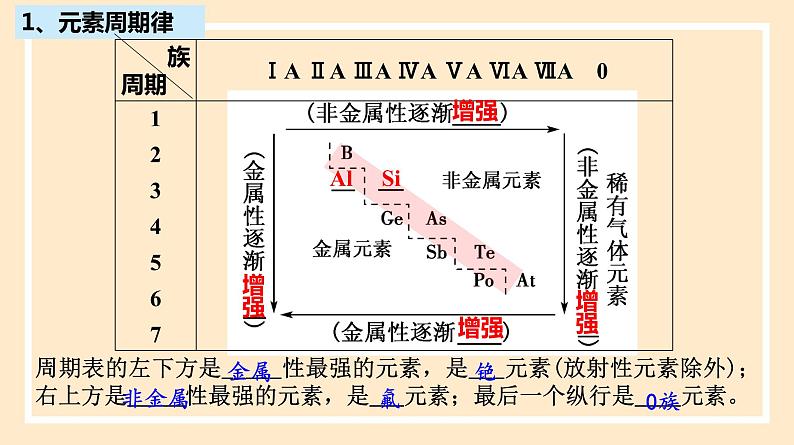 4.2.2 元素周期表和周期律的应用  课件 人教版高中物理必修一04