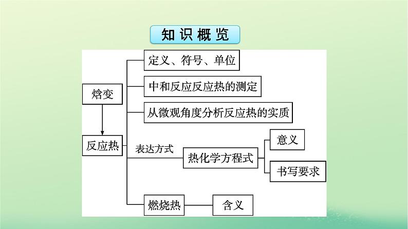 浙江专版2023_2024学年新教材高中化学第1章化学反应的热效应第1节反应热第1课时反应热焓变课件新人教版选择性必修106