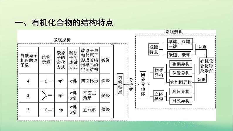 浙江专版2023_2024学年新教材高中化学第1章有机化合物的结构特点与研究方法章末知识体系构建课件新人教版选择性必修302