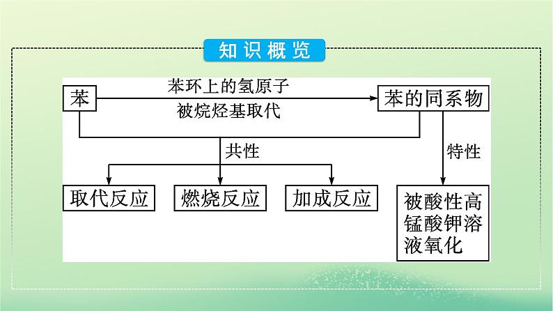 浙江专版2023_2024学年新教材高中化学第2章烃第3节芳香烃课件新人教版选择性必修3第5页