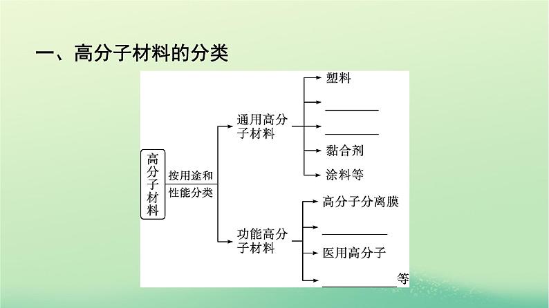 浙江专版2023_2024学年新教材高中化学第5章合成高分子第2节高分子材料课件新人教版选择性必修307