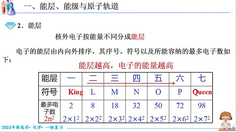 5.1.2 原子核外电子排布（课件帮）-备战2023年高考化学一轮复习考点帮（新教材新高考）第4页