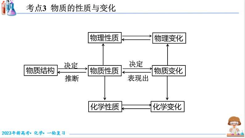 1.1.3 物质性质与变化（课件帮）-备战2023年高考化学一轮复习考点帮（新教材新高考）第3页