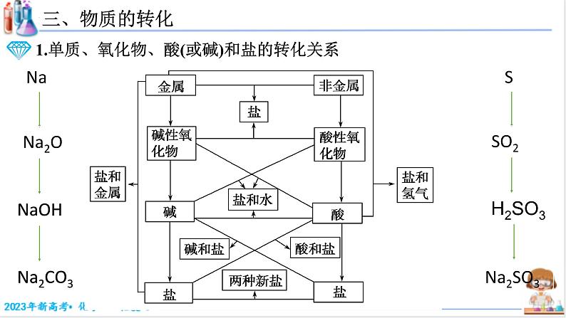 1.1.3 物质性质与变化（课件帮）-备战2023年高考化学一轮复习考点帮（新教材新高考）第7页