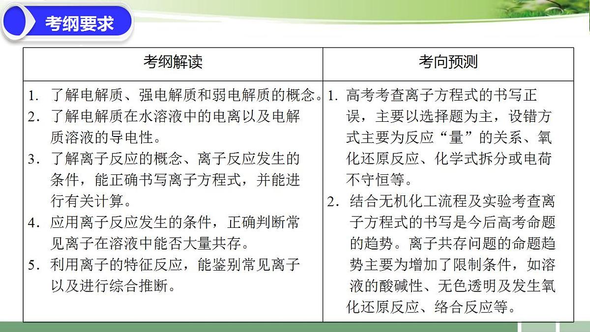2023届高考化学一轮复习：《第6讲 离子反应　离子方程式》习题课课件-2022-2023学年高三化学第2页