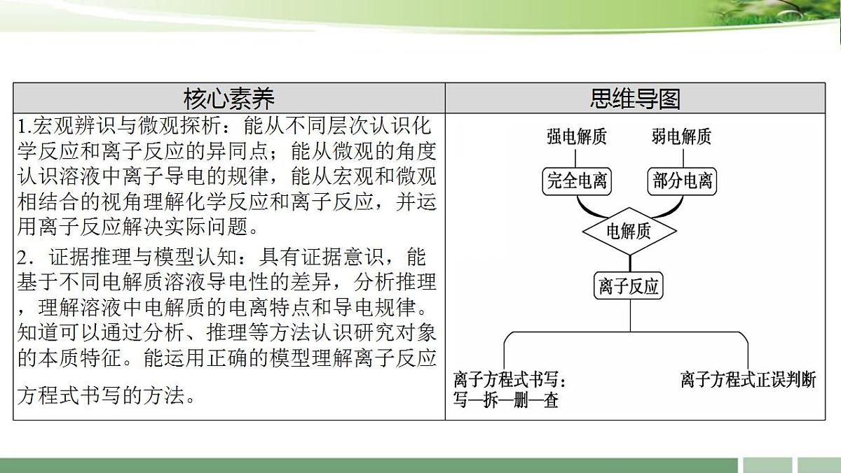 2023届高考化学一轮复习：《第6讲 离子反应　离子方程式》习题课课件-2022-2023学年高三化学第3页