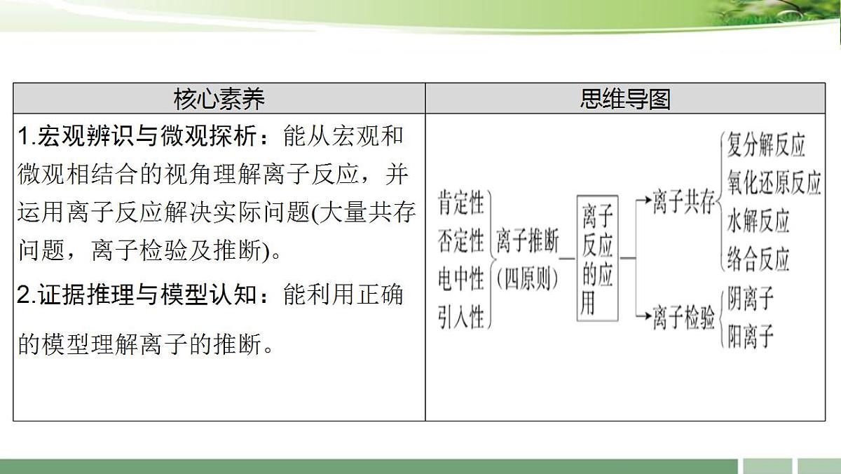 一轮复习：《第7讲 离子共存　离子检验与推断》习题课课件-2022-2023学年高三化学第3页