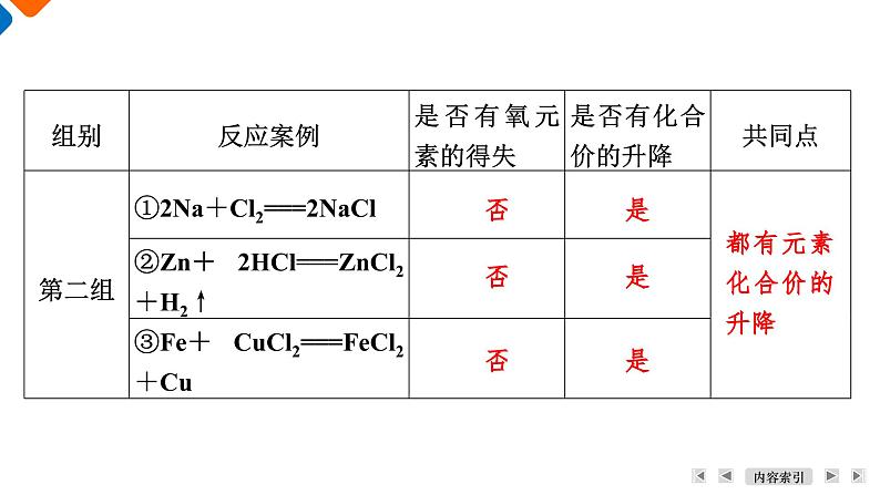 第1章　第3节　课题1　氧化还原反应的本质 高一化学人教版（2019）必修第一册课件PPT第7页