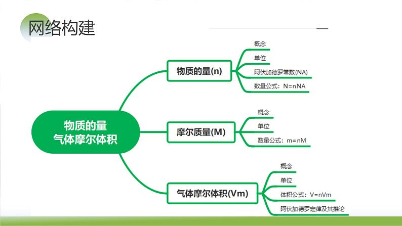 第01讲 物质的量  气体摩尔体积（课件）-2024年高考化学一轮复习讲练测（新教材新高考）05