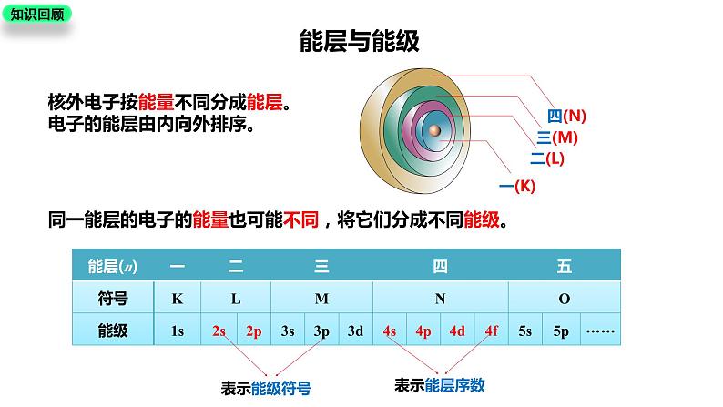 1.1.2 构造原理 泡利原理 原子核外电子排布-【教学新思维】2023-2024学年高二化学（人教版2019选择性必修2）课件PPT第2页