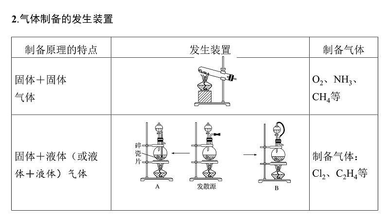 2024届高三化学高考备考一轮复习专题：物质制备实验的设计与评价课件第4页