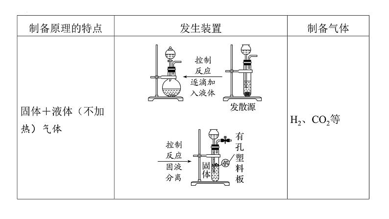 2024届高三化学高考备考一轮复习专题：物质制备实验的设计与评价课件第5页