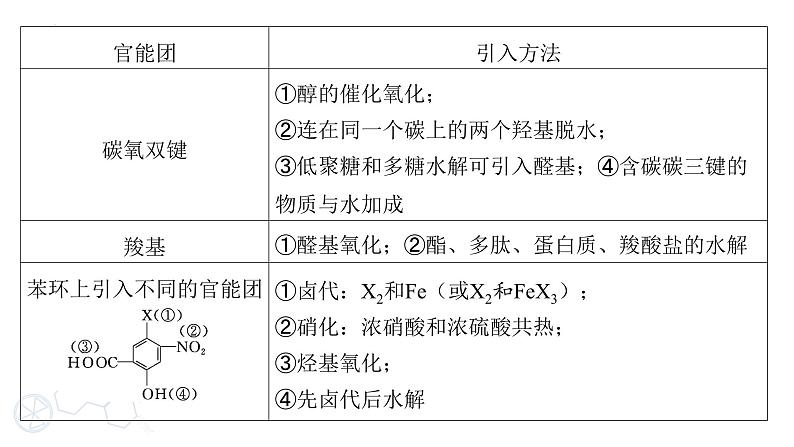 2024届高三化学高考备考一轮复习专题：有机合成课件第6页