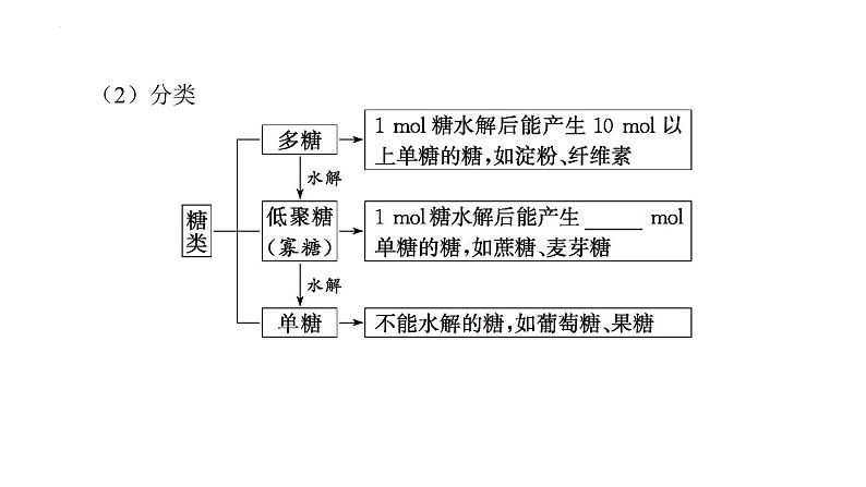 2024届高三化学一轮复习：生物大分子　合成高分子课件04