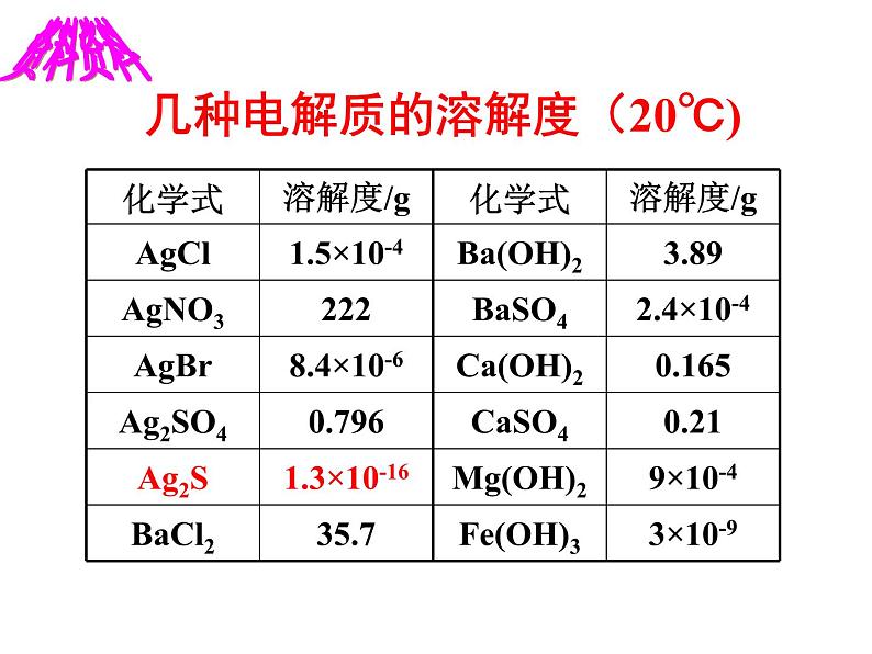 化学选修四-第三章水溶液中的离子平衡第四节沉淀平衡课件PPT第7页