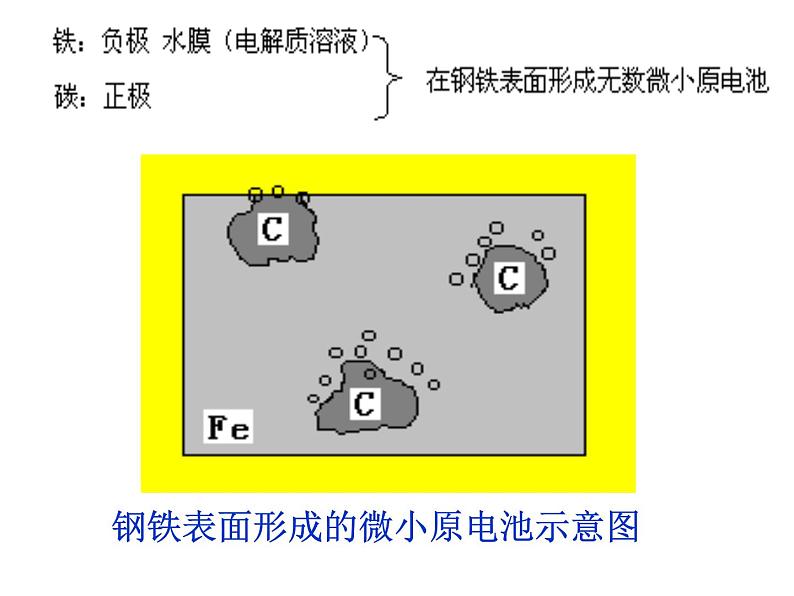 化学选修四第四章电化学基础第三节金属的电化学腐蚀与防护课件PPT第5页